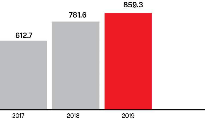 MTS Group’s total spend on charitable and social projects