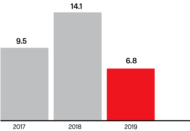 Share of management training in all training completed by managers