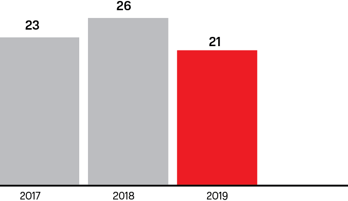 Number of the Region Director program participants