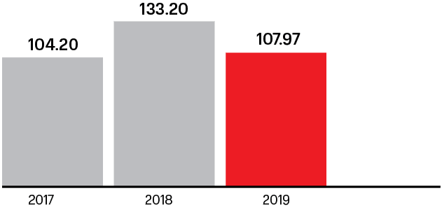 MTS PJSC’s total procurement spend including electronic in 2017–2019