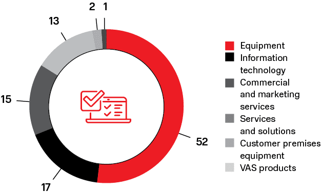 Procurement breakdown by category