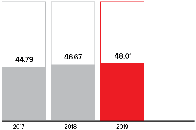 SME share of MGTS PJSC’s procurement in 2017–2019