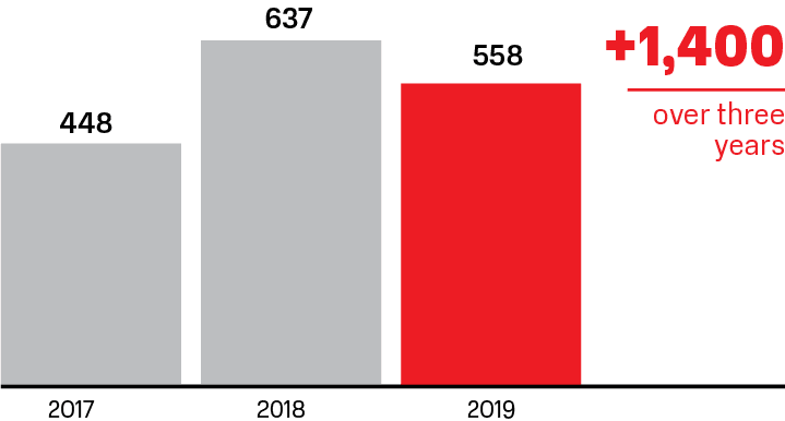 Number of students completing an internship at the Company in 2017–2019, interns 