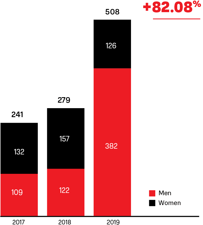 Number of employed people with disabilities (people)