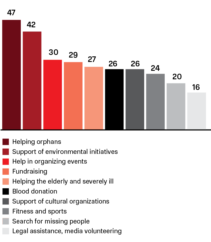 Activities most popular with MTS volunteers (%)