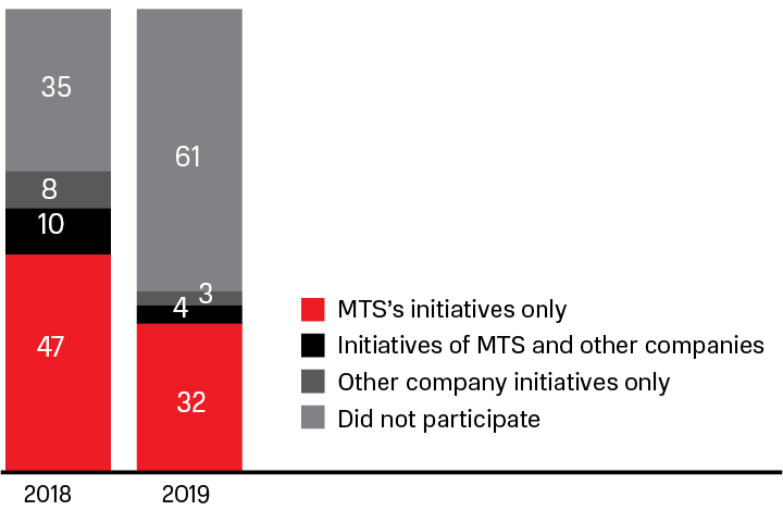 Participation in volunteer initiatives in 2018–2019 (%)
