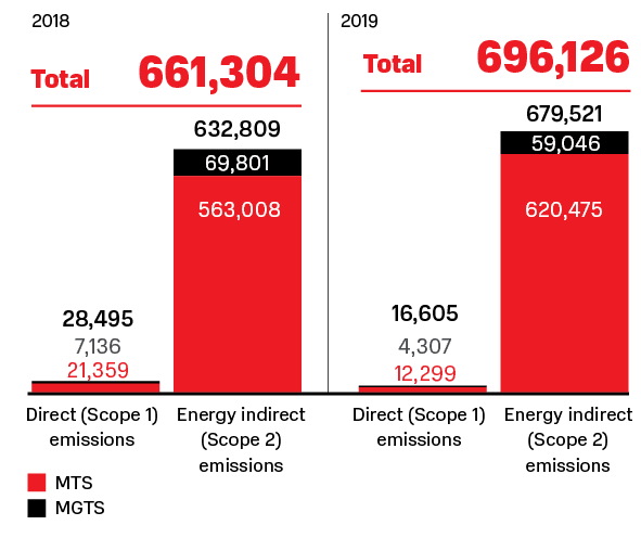 Greenhouse gas emissions